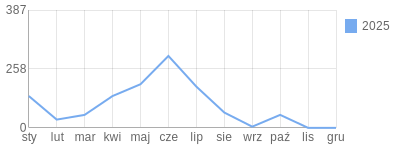 Wykres roczny blog rowerowy Gryf.bikestats.pl